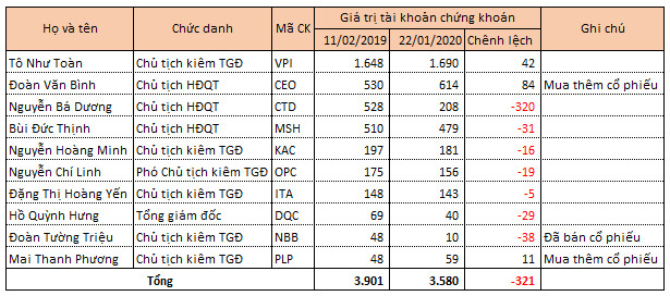 Tài sản các doanh nhân tuổi Hợi giảm hàng trăm tỷ đồng trong 'năm tuổi'