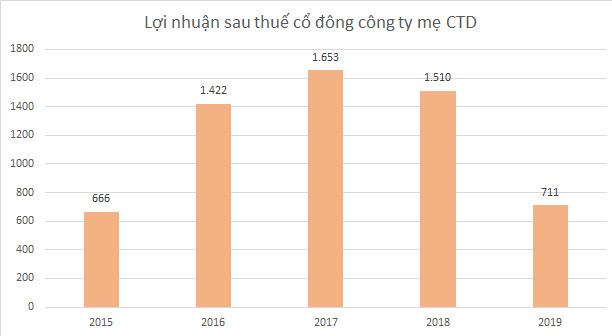 Tài sản các doanh nhân tuổi Hợi giảm hàng trăm tỷ đồng trong năm tuổi - Ảnh 3.