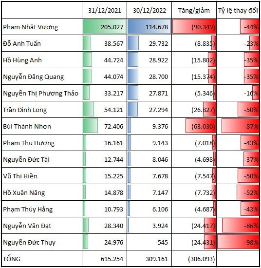 Tài sản các tỷ phú trên sàn chứng khoán thay đổi thế nào trong năm 2022?