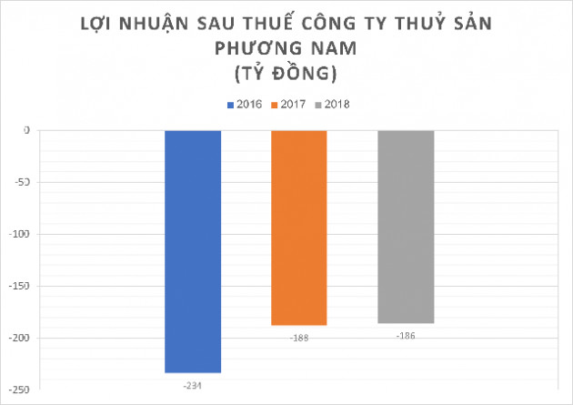 Tài sản chỉ hơn trăm tỷ trong khi nợ tới 3.000 tỷ, công ty từng trong Top10 xuất khẩu thủy sản nộp đơn phá sản - Ảnh 1.