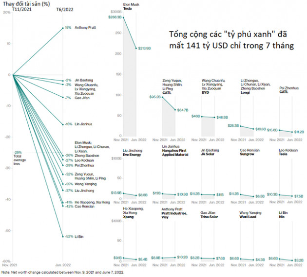 Tài sản của các tỷ phú xanh trên thế giới bốc hơi 141 tỷ USD chỉ trong 7 tháng, có người mất hơn 50% - Ảnh 1.