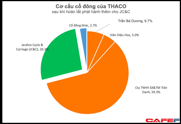 Tài sản của chủ tịch Thaco Trần Bá Dương có thể tăng đột biến lên gần 7 tỷ USD, giàu ngang tỷ phú Phạm Nhật Vượng? - Ảnh 1.