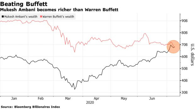 Tài sản của tỷ phú giàu nhất châu Á bất ngờ vượt Warren Buffett - Ảnh 1.