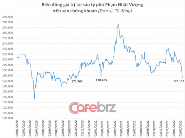  Tài sản của tỷ phú Phạm Nhật Vượng xuống dưới 180.000 tỷ đồng, thấp nhất 16 tháng - Ảnh 1.