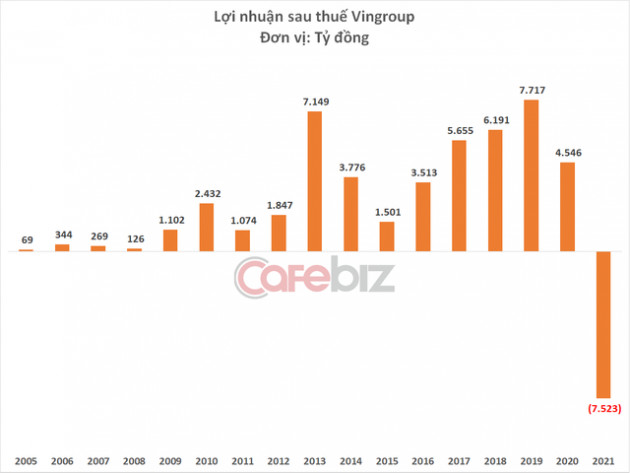  Tài sản của tỷ phú Phạm Nhật Vượng xuống dưới 180.000 tỷ đồng, thấp nhất 16 tháng - Ảnh 3.