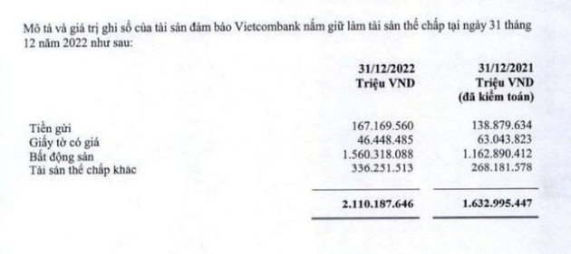 Tài sản thế chấp tại Vietcombank vượt mốc 2 triệu tỷ đồng, bất động sản chiếm gần 74% - Ảnh 1.