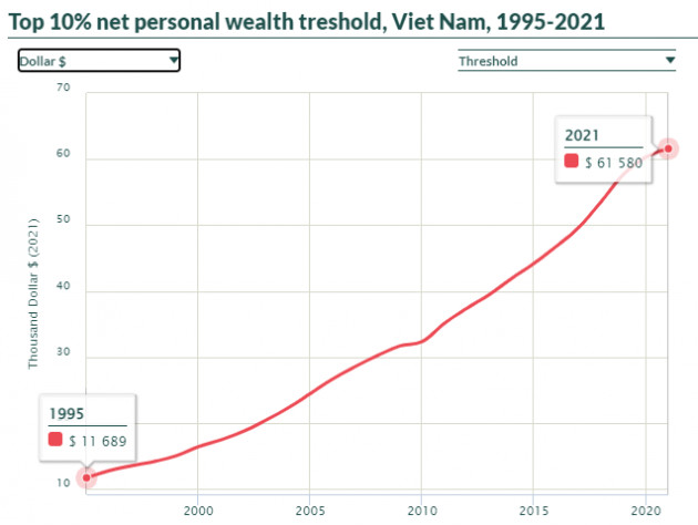 Tài sản trung bình của top 1% và top 10% dân số giàu nhất Việt Nam là bao nhiêu? - Ảnh 1.