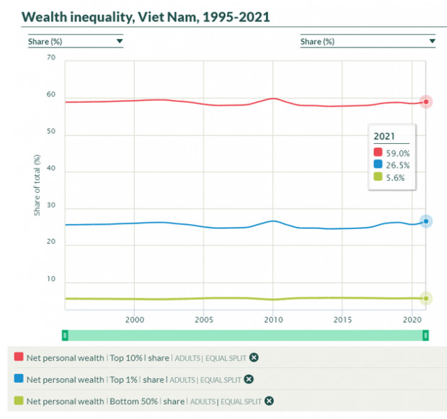 Tài sản trung bình của top 1% và top 10% dân số giàu nhất Việt Nam là bao nhiêu? - Ảnh 3.