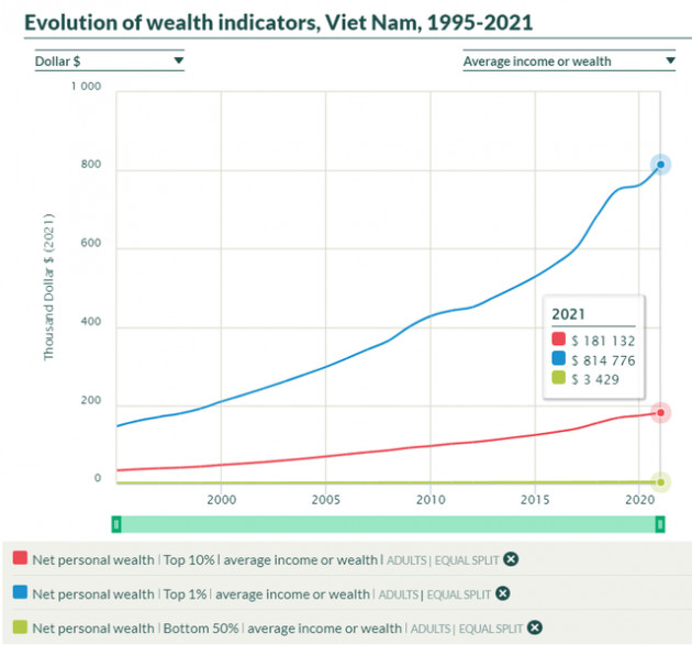 Tài sản trung bình của top 1% và top 10% dân số giàu nhất Việt Nam là bao nhiêu? - Ảnh 4.