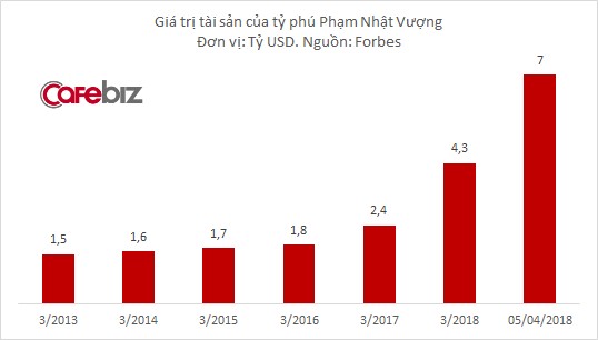 Tài sản tỷ phú Phạm Nhật Vượng lên 7 tỷ USD, giàu thứ 240 thế giới - Ảnh 3.