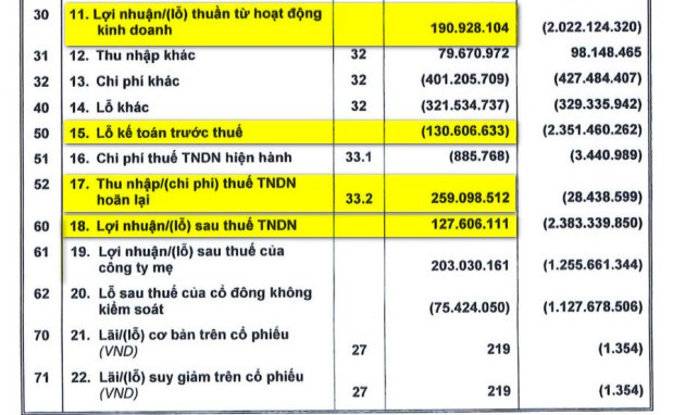 Tại sao Coteccons lãi ròng 38 tỷ đồng mà nộp thuế TNDN tới 43 tỷ đồng? - Ảnh 2.