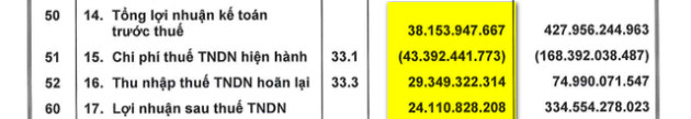 Tại sao Coteccons lãi ròng 38 tỷ đồng mà nộp thuế TNDN tới 43 tỷ đồng? - Ảnh 4.