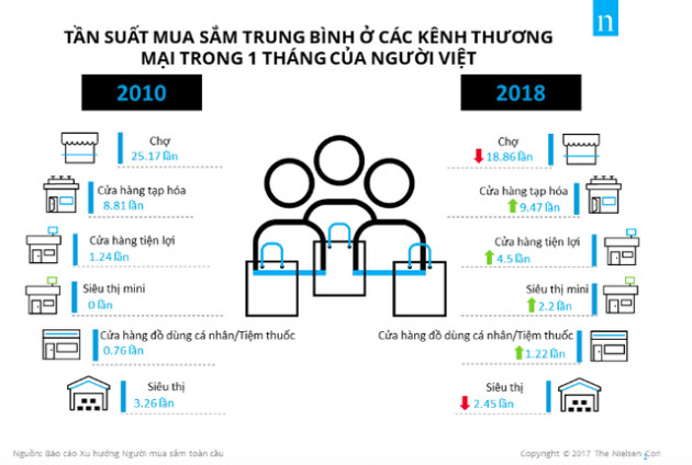 Tại sao đa phần siêu thị lỗ, cửa hàng tiện ích càng lỗ mà doanh nghiệp vẫn đâm đầu vào thị trường bán lẻ? - Ảnh 3.