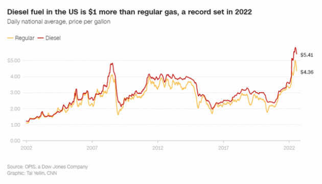 Tại sao dầu Diesel đắt hơn xăng? - Ảnh 1.