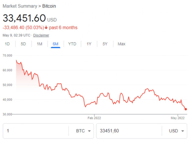 Tại sao giá Bitcoin liên tiếp thủng đáy xuống mức thấp nhất năm 2022? - Ảnh 1.