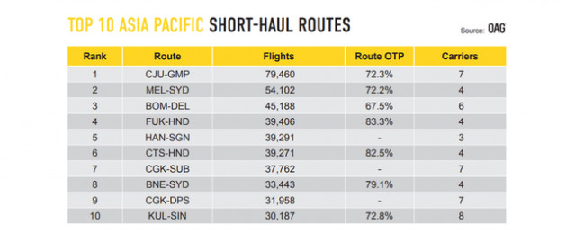Tại sao Hà Nội - Sài Gòn lọt top 6 đường bay nội địa bận rộn nhất thế giới? - Ảnh 3.