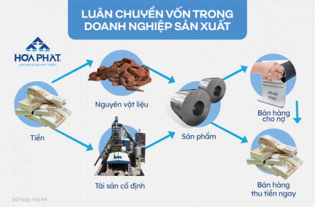 Tại sao khi so sánh việc sử dụng tiền của Hòa Phát với Thế giới di động lại bị khập khiễng? - Ảnh 2.