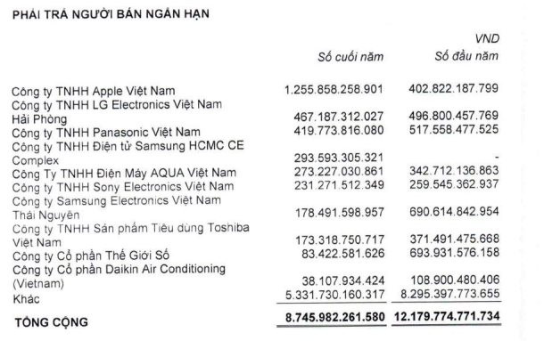 Tại sao mua hàng của Apple, Samsung, Panasonic, LG,... Thế giới di động lại phải cho các ông lớn này nợ tới hàng nghìn tỷ đồng? - Ảnh 1.