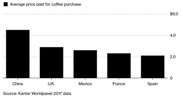 Tại sao thị trường cafe của Trung Quốc lại là mỏ vàng đối với Coca-cola và tỷ phú Bill Ackman? - Ảnh 3.