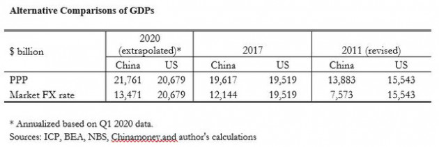 Tại sao Trung Quốc chưa thể trở thành nền kinh tế lớn nhất thế giới dù có lúc GDP ngang giá sức mua còn nhỉnh hơn Hoa Kỳ? - Ảnh 1.