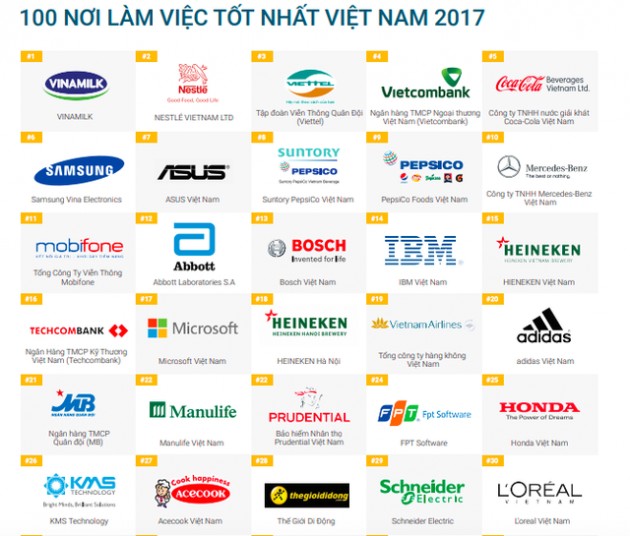 Tại sao Unilever Việt Nam lại không có tên trong Top 100 nơi làm việc tốt nhất Việt Nam 2017? - Ảnh 1.