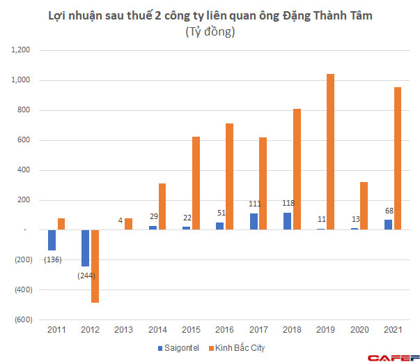 Tái xuất trong dự án 2,5 tỷ USD tại Bắc Giang, Saigontel của ông Đặng Thành Tâm làm ăn ra sao trong thời gian qua? - Ảnh 1.