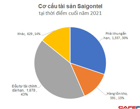 Tái xuất trong dự án 2,5 tỷ USD tại Bắc Giang, Saigontel của ông Đặng Thành Tâm làm ăn ra sao trong thời gian qua? - Ảnh 2.