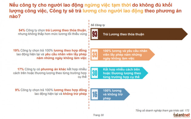 Talentnet: 25% doanh nghiệp không cắt giảm chi phí nhân sự dù khó khăn kéo dài vì Covid-19 - Ảnh 1.