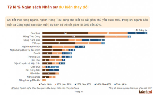 Talentnet: 25% doanh nghiệp không cắt giảm chi phí nhân sự dù khó khăn kéo dài vì Covid-19 - Ảnh 2.