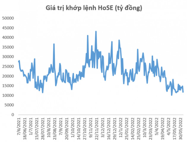 Tạm biệt thanh khoản tỷ USD, nghề môi giới chứng khoán trở về mặt đất - Ảnh 1.