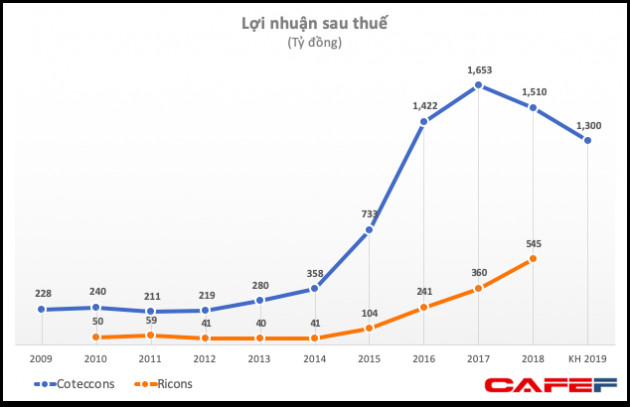 Tâm điểm mâu thuẫn tại Coteccons: Những ai đang sở hữu Ricons? - Ảnh 1.