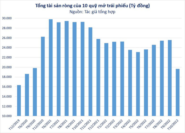 Tâm lý nhà đầu tư vừa ổn định trở lại sau vụ Tân Hoàng Minh, quỹ trái phiếu bất ngờ bị rút ròng kỷ lục tháng 10 - Ảnh 1.