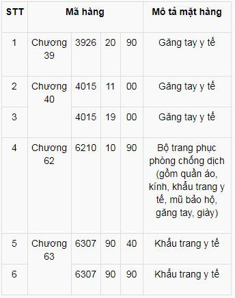 Tạm ngừng kinh doanh tạm nhập tái xuất khẩu trang, găng tay y tế phòng chống dịch - Ảnh 1.