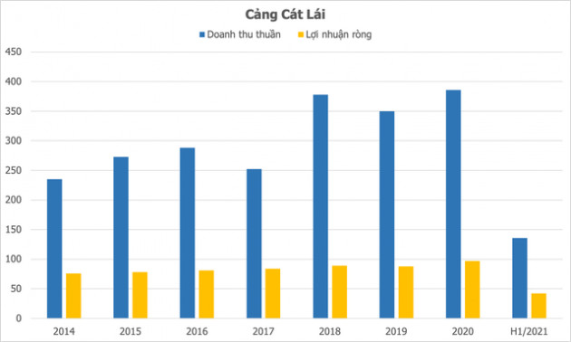 Tầm quan trọng của cảng Cát Lái: Chiếm 86% sản lượng container xuất nhập khẩu của TP HCM, riêng công ty khai thác 1 cầu cảng cũng lãi gần trăm tỷ đồng mỗi năm - Ảnh 1.