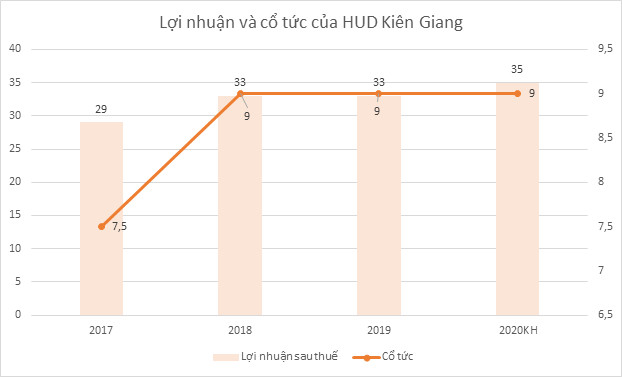 Tân Á Đại Thành cùng 11 nhà đầu tư tranh mua lô cổ phần 1.200 tỷ của HUD Kiên Giang, sức hút từ đất Phú Quốc? - Ảnh 2.