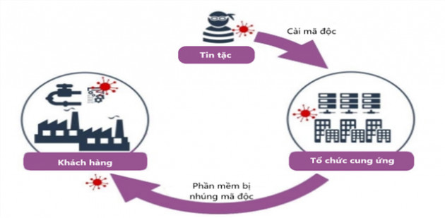 Tấn công mạng tăng đột biến dịp Đại hội XIII của Đảng - Ảnh 2.