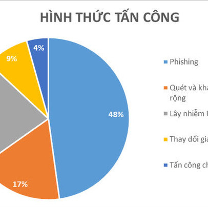 Tấn công mạng tăng đột biến dịp Đại hội XIII của Đảng