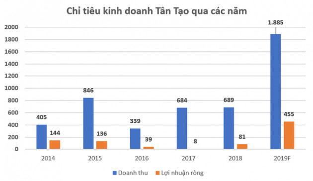 Tân Tạo có gì để hoàn thành mục tiêu lãi gấp 6 sau nhiều năm vỡ kế hoạch?