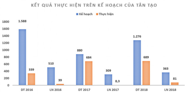 Tân Tạo có gì để hoàn thành mục tiêu lãi gấp 6 sau nhiều năm vỡ kế hoạch? - Ảnh 3.