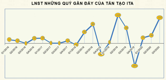 Tân Tạo (ITA) báo lãi 112 tỷ đồng quý 3, gấp đôi cùng kỳ - Ảnh 2.