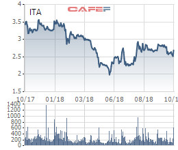 Tân Tạo (ITA) báo lãi 9 tháng hàng trăm tỷ đồng, cổ phiếu đã kịp tăng mạnh 2 phiên - Ảnh 3.