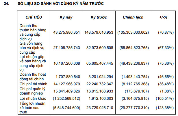 Tân Tạo (ITA) bất ngờ báo lỗ hơn 5 tỷ đồng quý 1/2018, doanh thu giảm mạnh so với cùng kỳ - Ảnh 2.