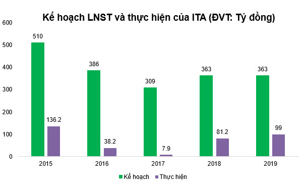 Tân Tạo (ITA): Bất ngờ lỗ hơn 97 tỷ đồng trong quý 4 - Ảnh 1.