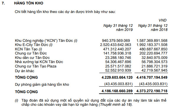 Tân Tạo (ITA): Bất ngờ lỗ hơn 97 tỷ đồng trong quý 4 - Ảnh 2.