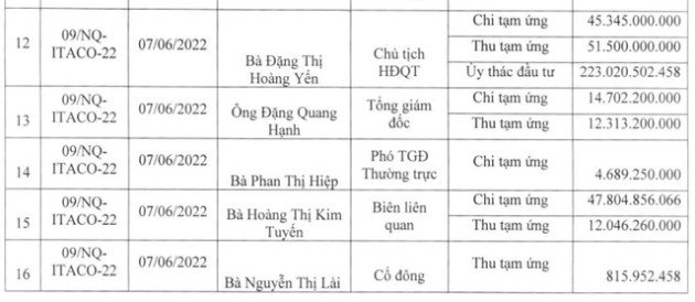 Tân Tạo (ITA) chi tạm ứng cho mẹ của Chủ tịch dù không tham gia điều hành Công ty - Ảnh 1.