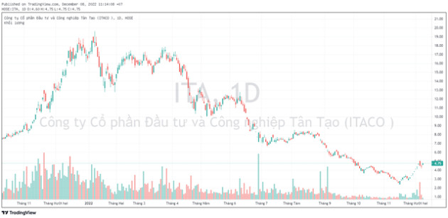 Tân Tạo (ITA) đề nghị HoSE xem xét đưa ra khỏi diện cảnh báo, cổ phiếu bật tăng trần trở lại - Ảnh 1.