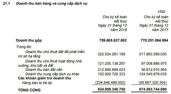 Tân Tạo (ITA): Doanh thu giảm mạnh, quý 4 lại lỗ hơn 20 tỷ đồng - Ảnh 1.