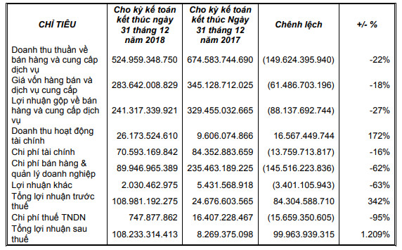 Tân Tạo (ITA): Doanh thu giảm mạnh, quý 4 lại lỗ hơn 20 tỷ đồng - Ảnh 2.