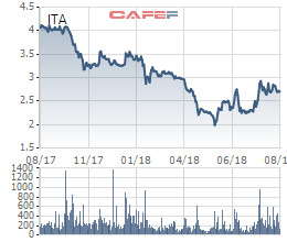 Tân Tạo (ITA) giảm nhẹ lãi sau soát xét, kiểm toán nhấn mạnh về tiền thuê đất tại 2 khu công nghiệp - Ảnh 1.