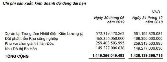 Tân Tạo (ITA) lãi 99 tỷ đồng trong quý 2, gấp đôi cùng kỳ - Ảnh 1.